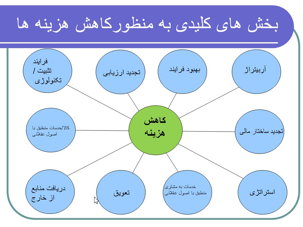 پاورپوینت مدیریت هزینه در صنعت بانکداری