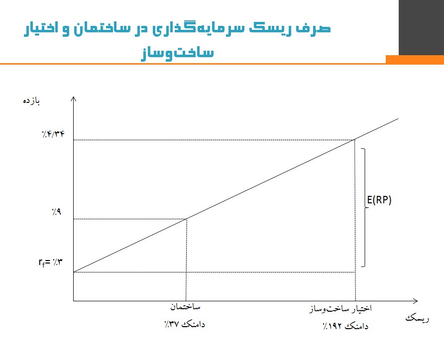 پاورپوینت آشنایی با اختیارهای واقعی و ارزش زمین در مدیریت سرمایه گذاری املاک و مستغلات